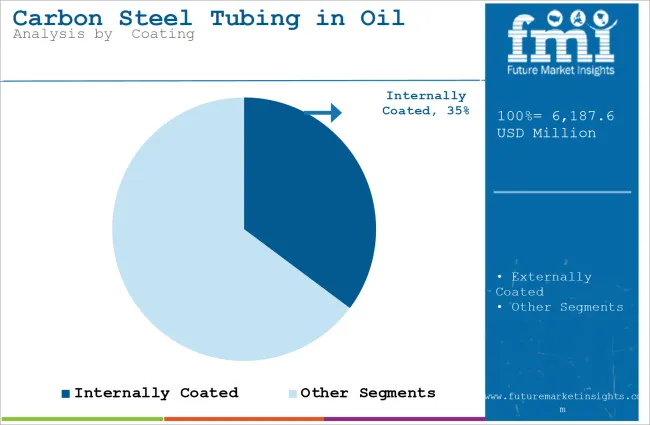 Carbon Steel Tubing In Oil And Gas Lift Applications Market Analysis By  coating